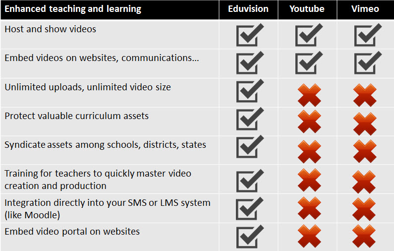 Enhanced Teaching and Learning - Eduvision compared to the competition